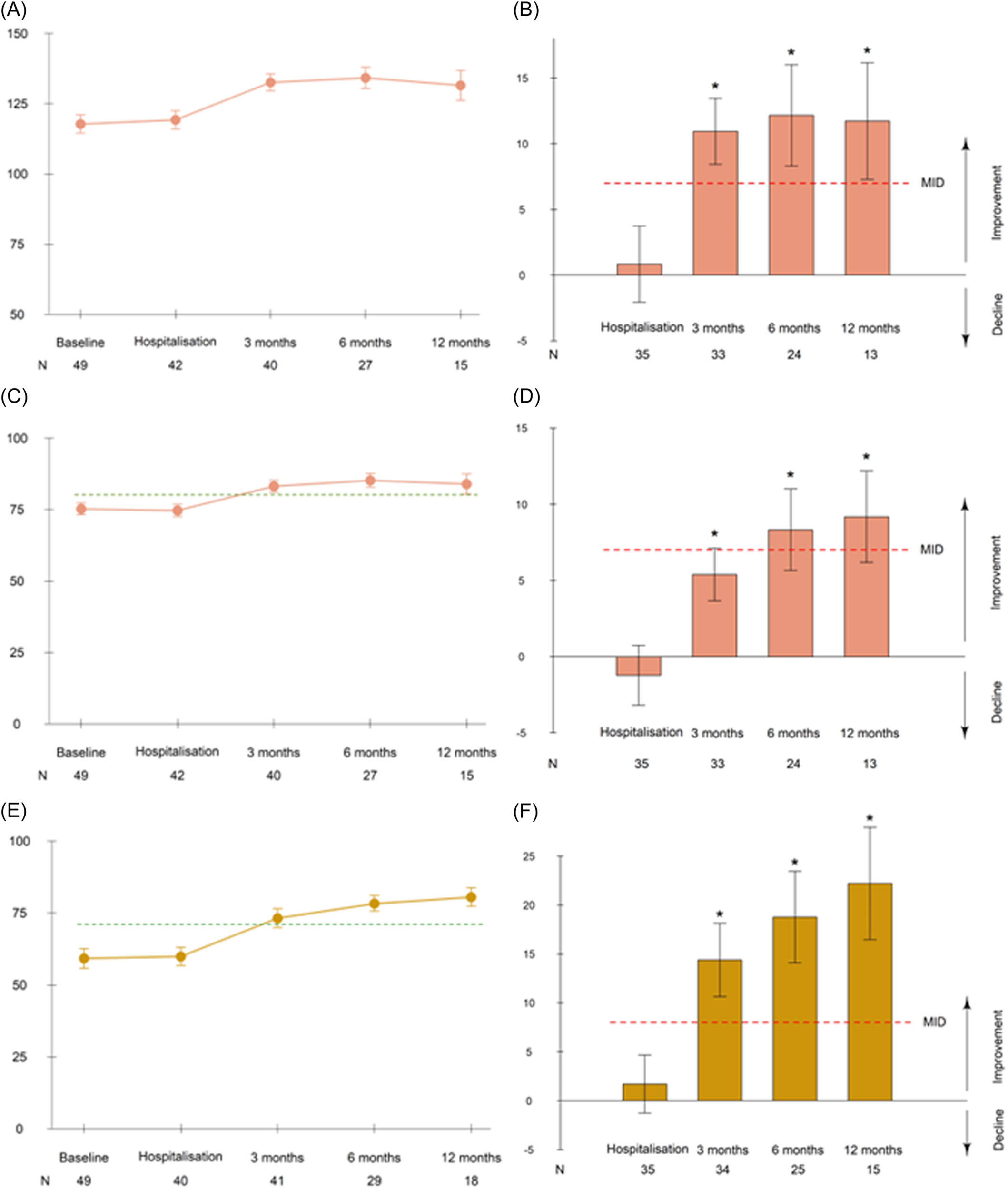 圖2:隨時間推移的淋巴瘤相關和整體健康相關生活質量評分平均值以及相對于基線的平均變化。 圖2:隨時間推移的淋巴瘤相關和整體健康相關生活質量評分平均值以及相對于基線的平均變化。