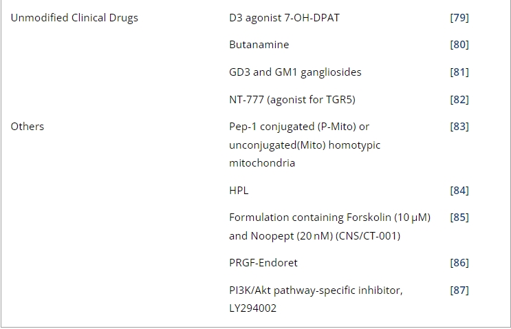 表1：帕金森病經鼻給藥的臨床前研究。