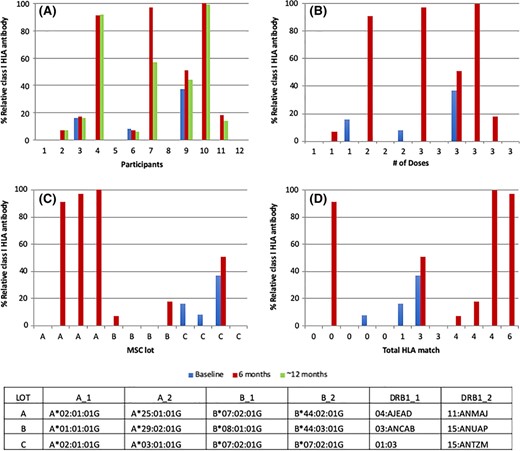 圖3：I類抗HLA抗體。