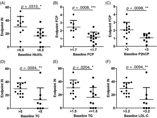 圖5：人脫落乳牙干細胞移植治療2型糖尿病的效果相關性分析。