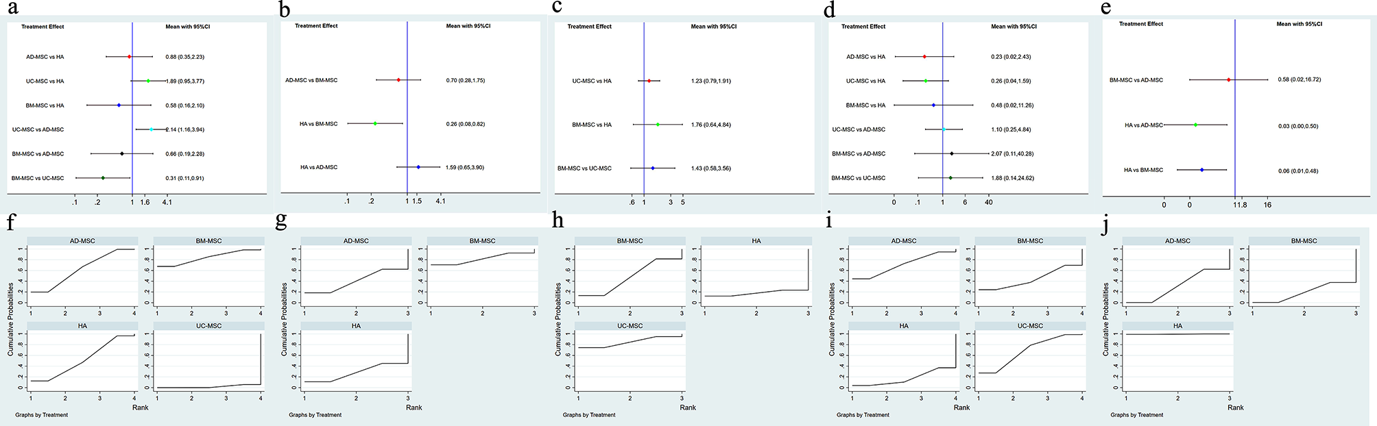 圖7：不同間充質(zhì)干細(xì)胞類(lèi)型的網(wǎng)絡(luò)薈萃分析。