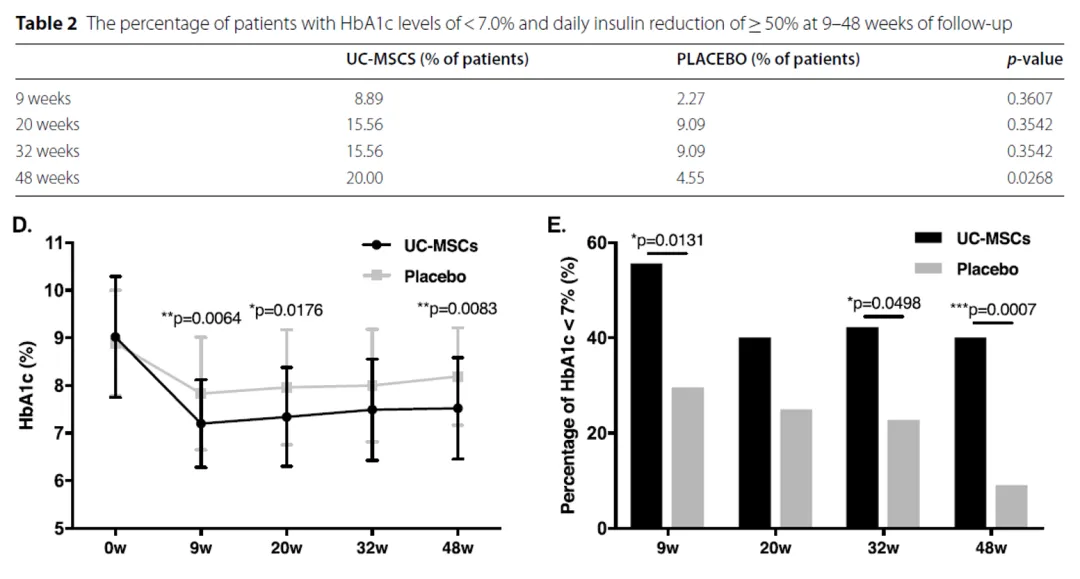 接受間充質干細胞治療的患者在48周后，20%的人糖化血紅蛋白（HbA1c）水平低于7.0%，日均胰島素用量減少了一半以上
