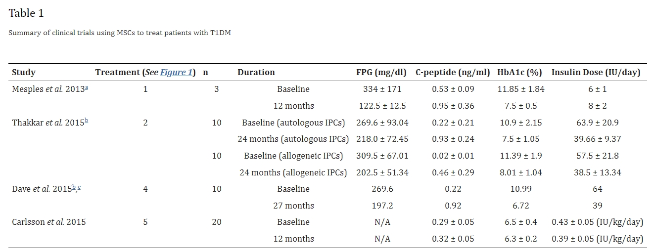 表格1:使用MSCs治療1型糖尿病患者的臨床試驗(yàn)摘要 表格1:使用MSCs治療1型糖尿病患者的臨床試驗(yàn)摘要