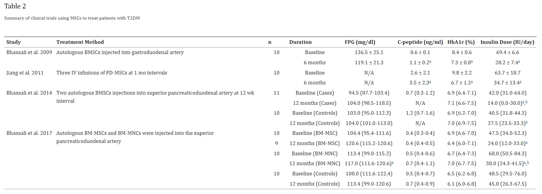 所有患者的每日胰島素需求量和HbA1c均顯著減少,同時(shí)空腹C肽水平顯著增加 所有患者的每日胰島素需求量和HbA1c均顯著減少,同時(shí)空腹C肽水平顯著增加