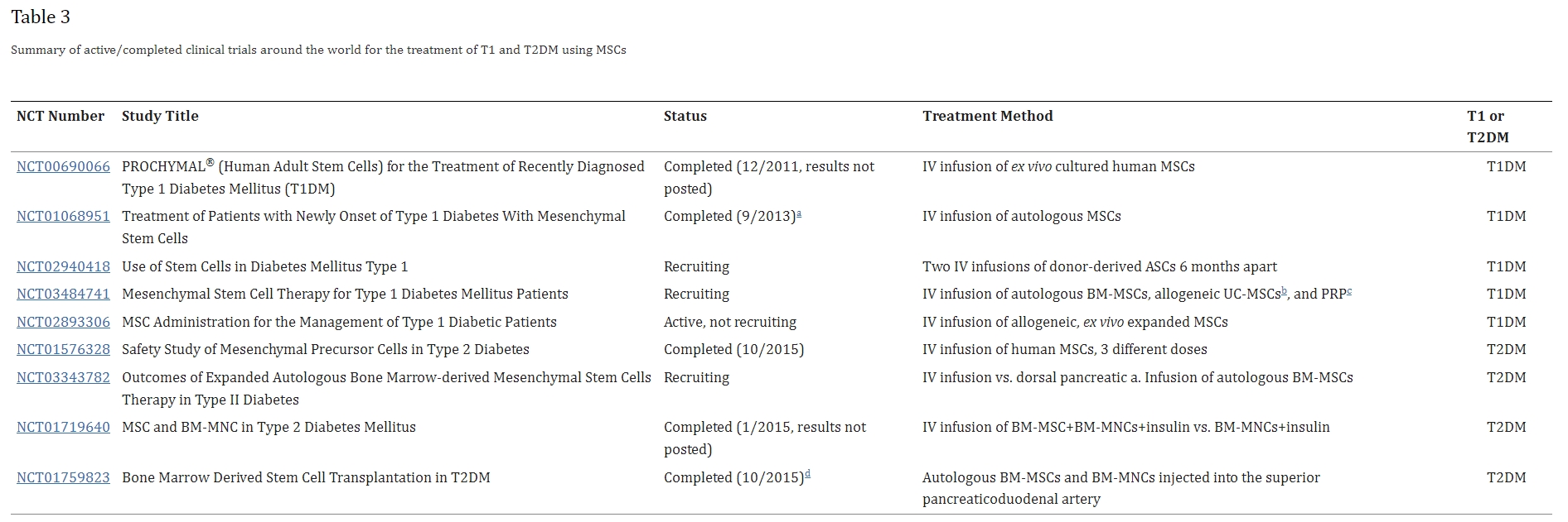 表3:全球范圍內(nèi)使用間充質(zhì)干細(xì)胞治療1型和2型糖尿病的正在進(jìn)行/已完成臨床試驗(yàn)的摘要 表3:全球范圍內(nèi)使用間充質(zhì)干細(xì)胞治療1型和2型糖尿病的正在進(jìn)行/已完成臨床試驗(yàn)的摘要