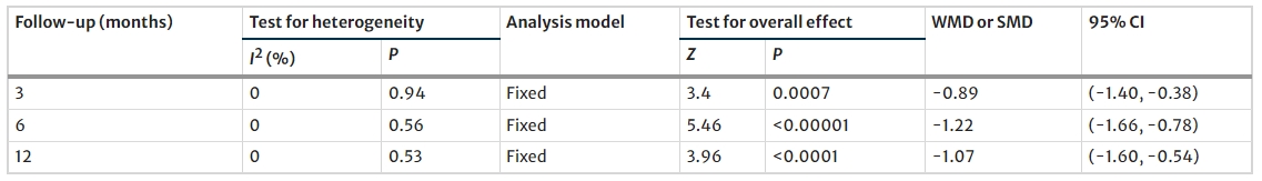 表5：間充質干細胞治療后 3、6 和 12 個月2型糖尿病患者的胰島素需求