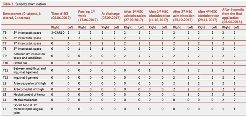 2021年干細胞治療脊髓損傷臨床案例 2021年干細胞治療脊髓損傷臨床案例