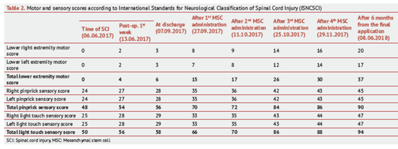 2021年干細胞治療脊髓損傷臨床案例 2021年干細胞治療脊髓損傷臨床案例