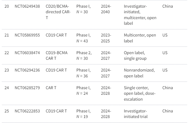 表格1：正在進(jìn)行的細(xì)胞療法治療系統(tǒng)性紅斑狼瘡臨床試驗(yàn)摘要