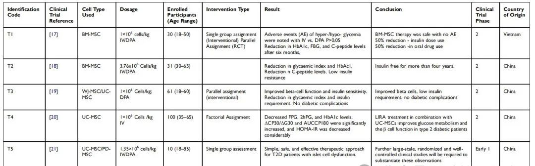 這篇綜述通過來自PubMed和clinicaltrials.gov總共收集了70個試驗，篩選出了58項臨床研究，最終只有6項研究(被包括在內。