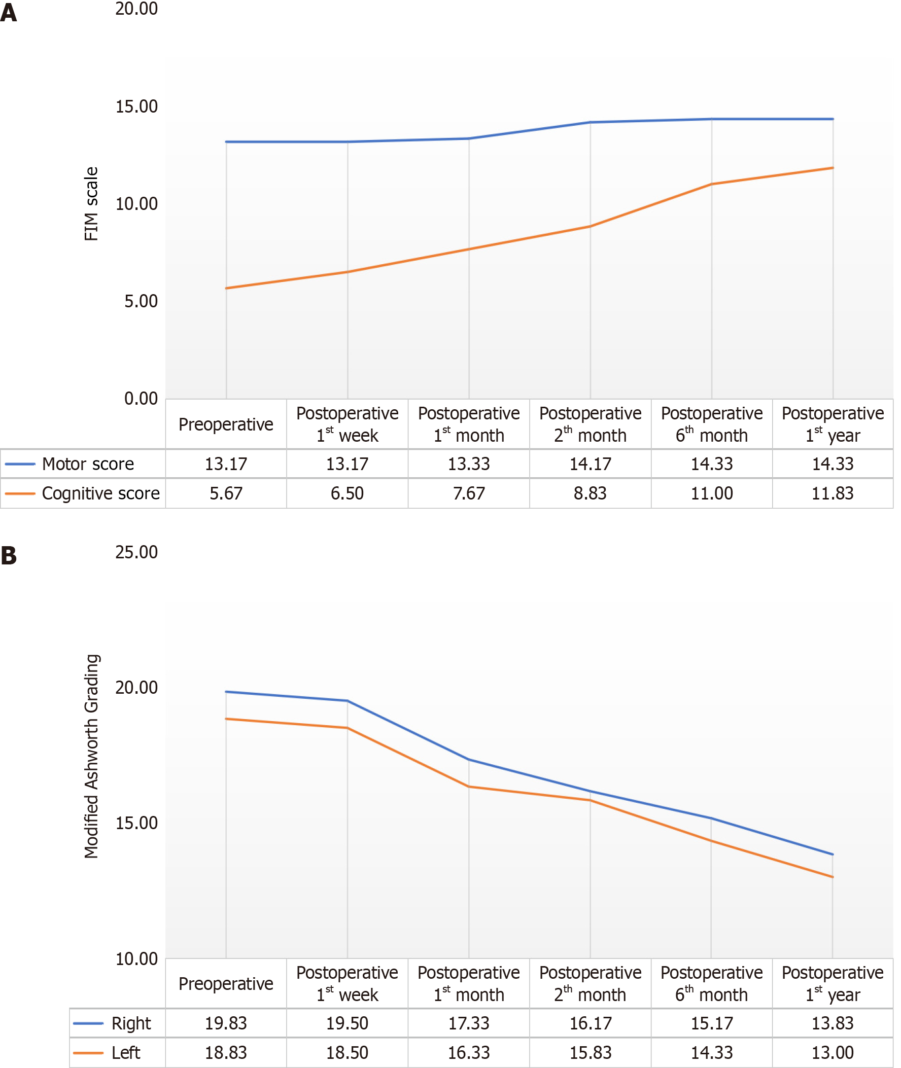 圖1：患者手術(shù)前、術(shù)后1周，術(shù)后1個(gè)月、2個(gè)月、6個(gè)月和1年時(shí)功能獨(dú)立性測(cè)量運(yùn)動(dòng)和認(rèn)知評(píng)分值及改良Ashworth評(píng)分左右值平均分的變化。