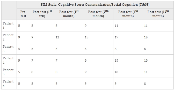 表6：每位患者的功能獨(dú)立性測(cè)量認(rèn)知評(píng)分值。
