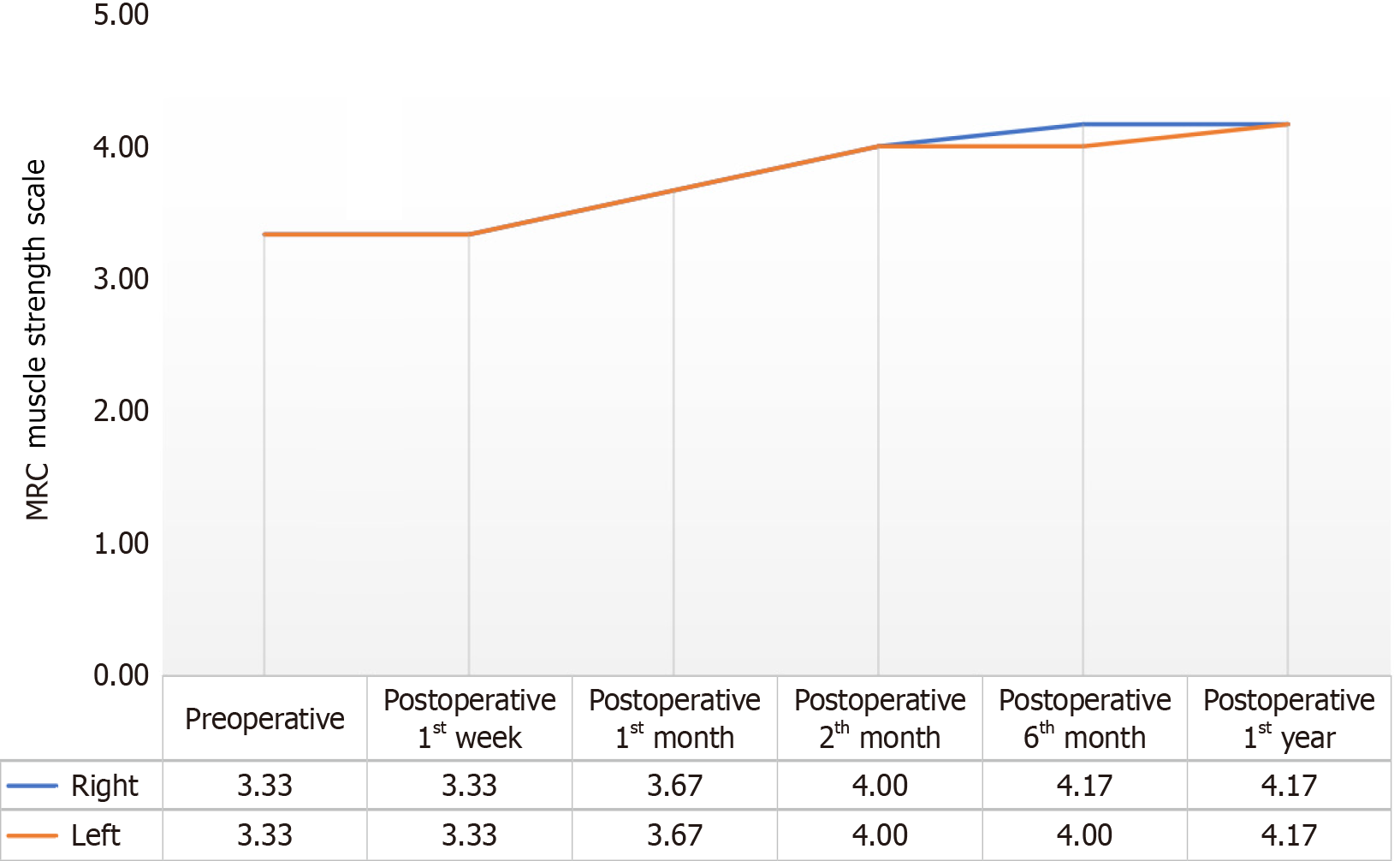 圖2：手術(shù)前、手術(shù)后第1周、第1個(gè)月、第2個(gè)月、第6個(gè)月和第1年患者平均評(píng)分的變化
