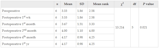 表11：通過Friedman檢驗(yàn)結(jié)果觀察了干預(yù)前后患者醫(yī)學(xué)研究委員會(huì)肌肉力量量表正確值的變化。