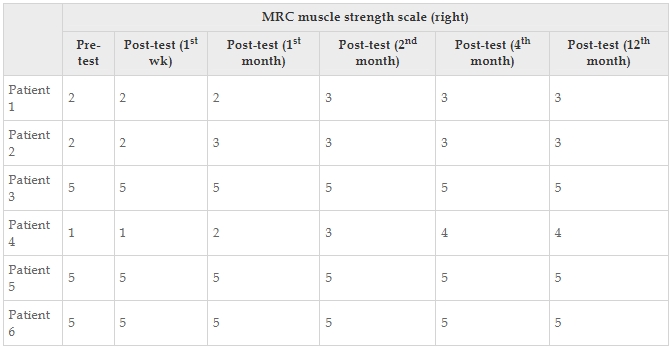 表12：醫(yī)學(xué)研究委員會(huì)肌肉強(qiáng)度量表每個(gè)患者的正確值。