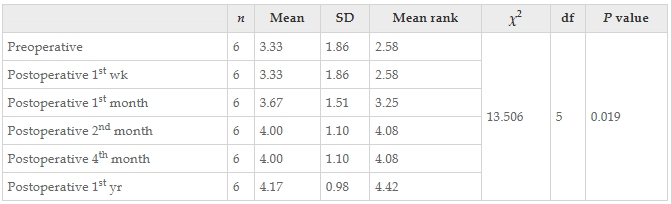 表13：通過Friedman檢驗(yàn)結(jié)果觀察了干預(yù)前后患者醫(yī)學(xué)研究委員會(huì)肌肉力量量表左值的變化。