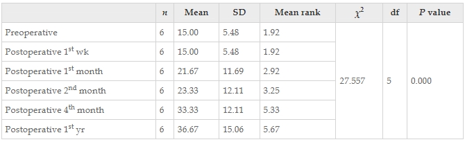 表15：干預(yù)前后患者Karnofsky成績量表值變化的Friedman檢驗(yàn)結(jié)果。
