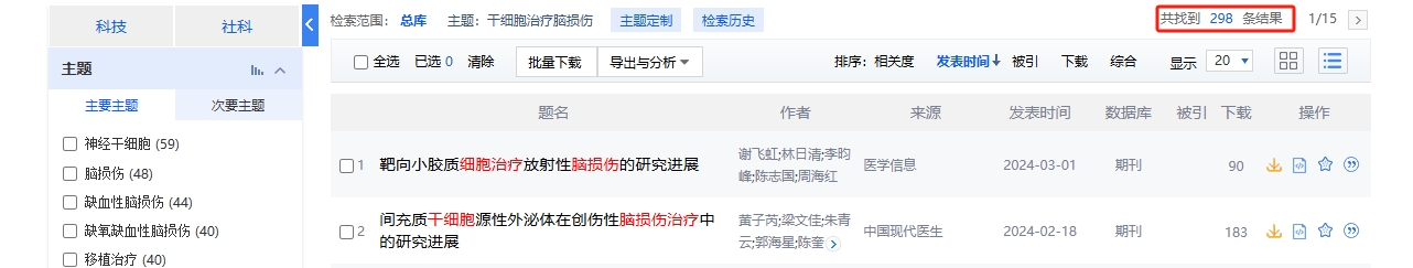國內中國知網cnki.net網站上已經有289個干細胞治療腦損傷的相關文章。