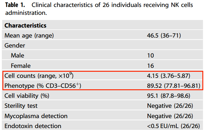 表1：6例接受NK細(xì)胞治療的臨床特點(diǎn)管理。