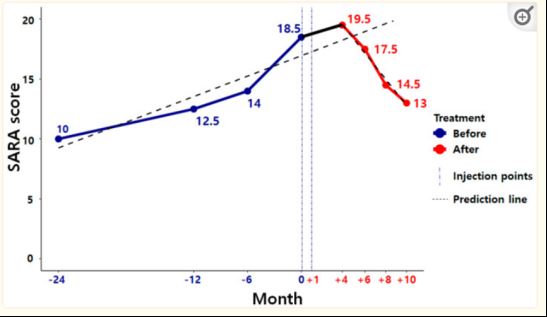2021年干細胞治療共濟失調臨床案例