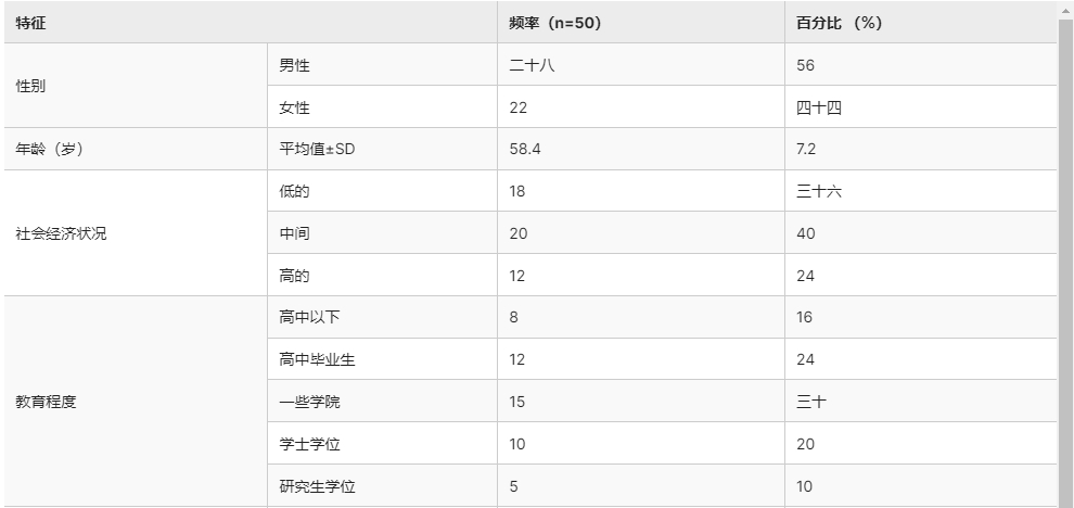 表1提供了本研究參與者特征的描述性統(tǒng)計(jì)數(shù)據(jù)