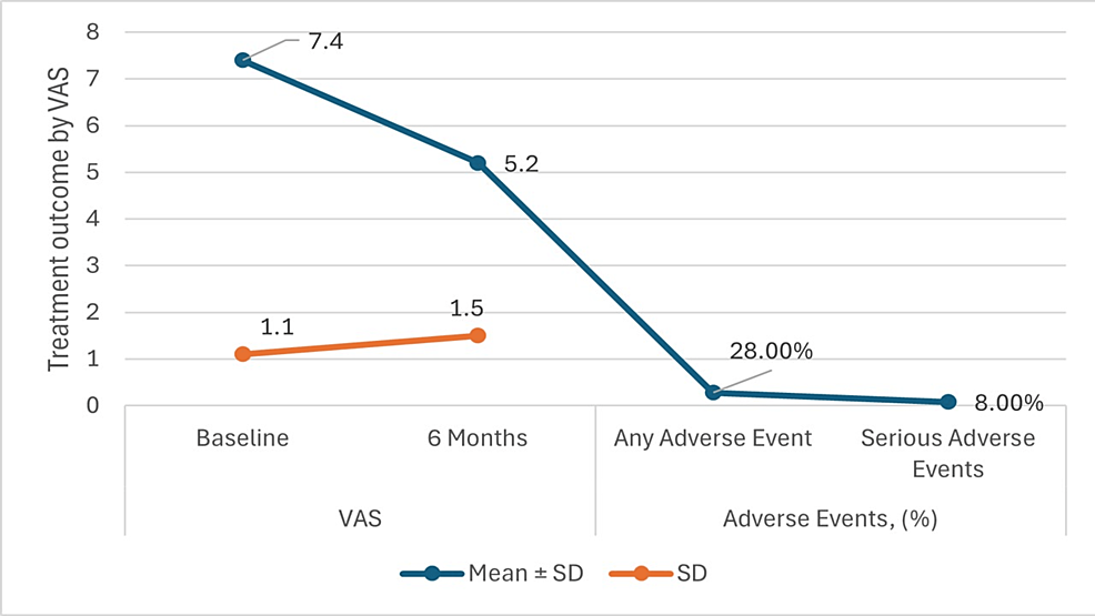圖3：六個(gè)月隨訪治療結(jié)果（視覺(jué)模擬量表 (VAS)）