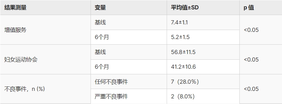 表3：六個(gè)月隨訪治療結(jié)果