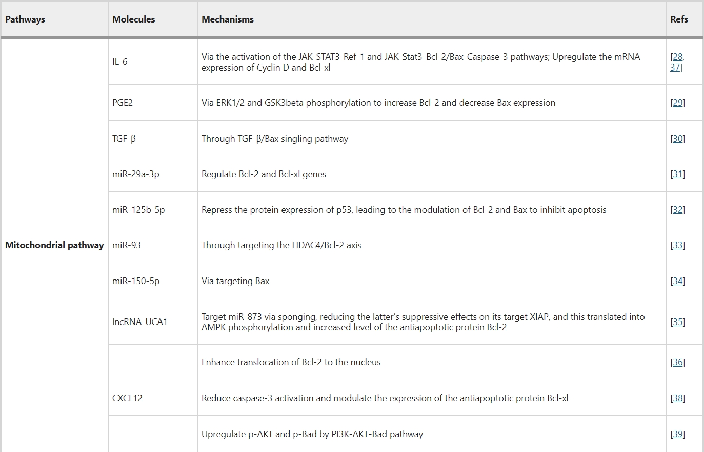 內源性途徑(線粒體通路) 內源性途徑(線粒體通路)