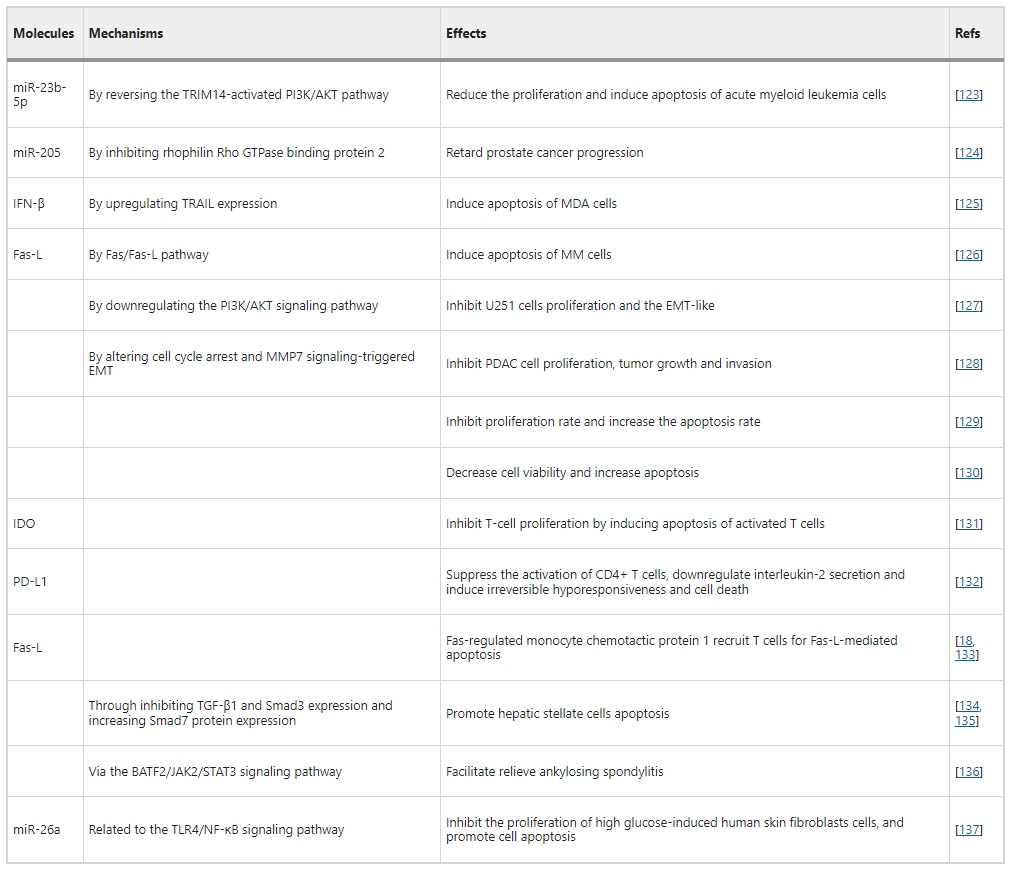 表2:間充質干細胞增強靶細胞凋亡 表2:間充質干細胞增強靶細胞凋亡
