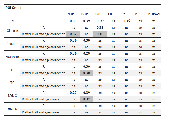 POI 患者激素與代謝參數(shù)之間的相關性