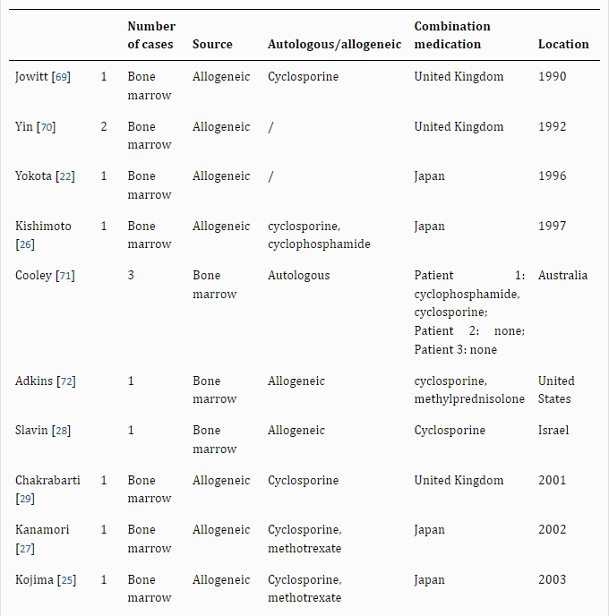 表2：干細胞治療銀屑病的病例報告和臨床研究。