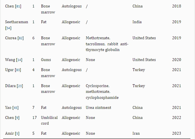 表2：干細胞治療銀屑病的病例報告和臨床研究。