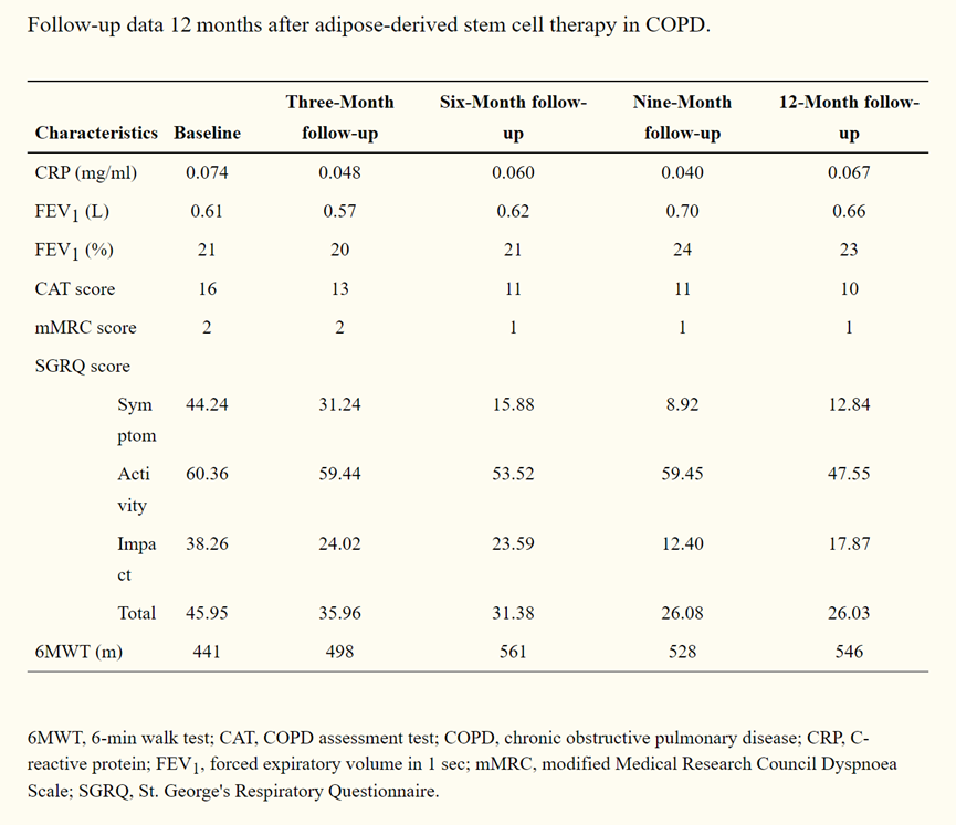 慢性阻塞性肺病 (COPD) 脂肪干細胞治療 12 個月后的隨訪數據