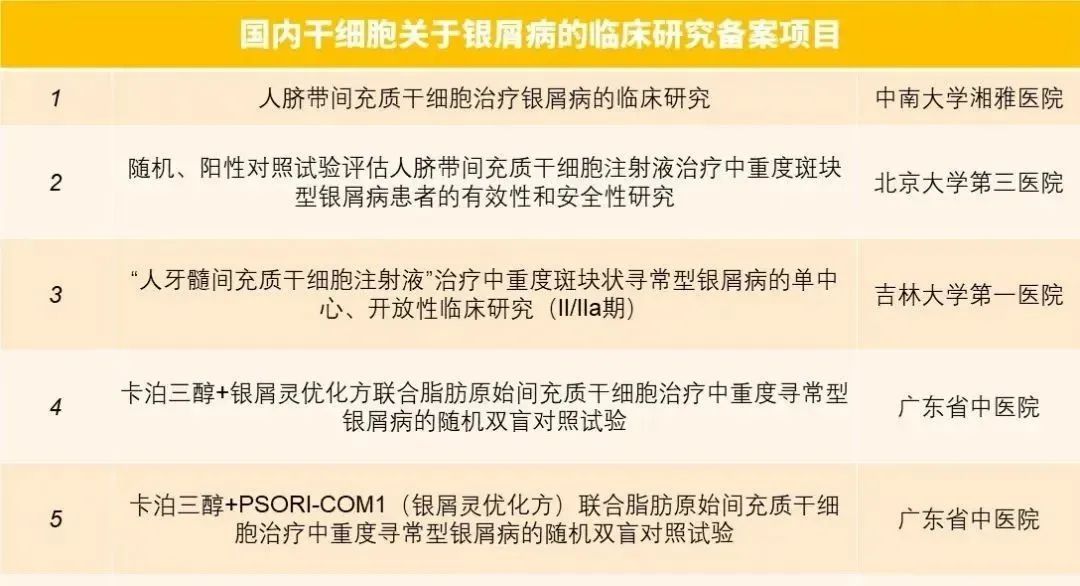 國內干細胞關于銀屑病的臨床研究備案項目
