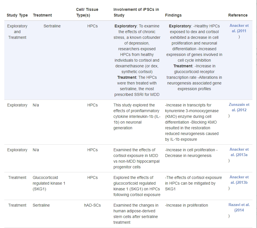 表2：誘導(dǎo)性多能干細胞在重度抑郁癥研究中的應(yīng)用：探索性和基于治療的研究的時間表。