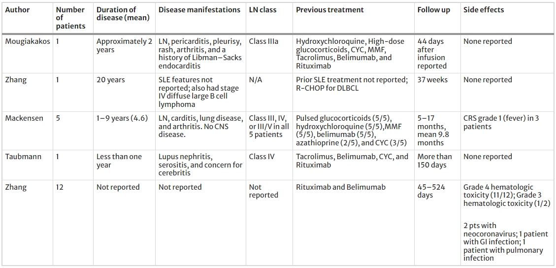 表1:針對人類SLE患者的CAR-T療法綜述: 表1:針對人類SLE患者的CAR-T療法綜述: