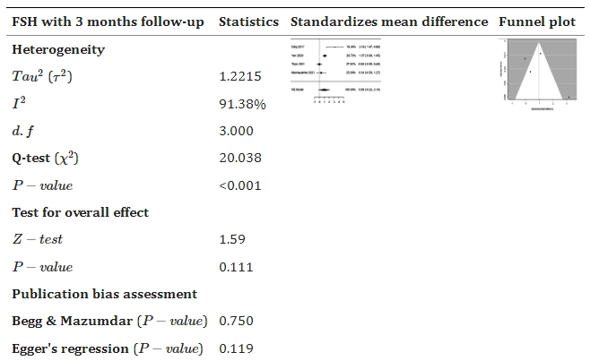 FSH和AMH水平: FSH和AMH水平: