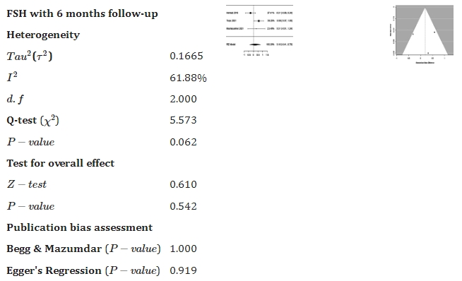 FSH和AMH水平: FSH和AMH水平: