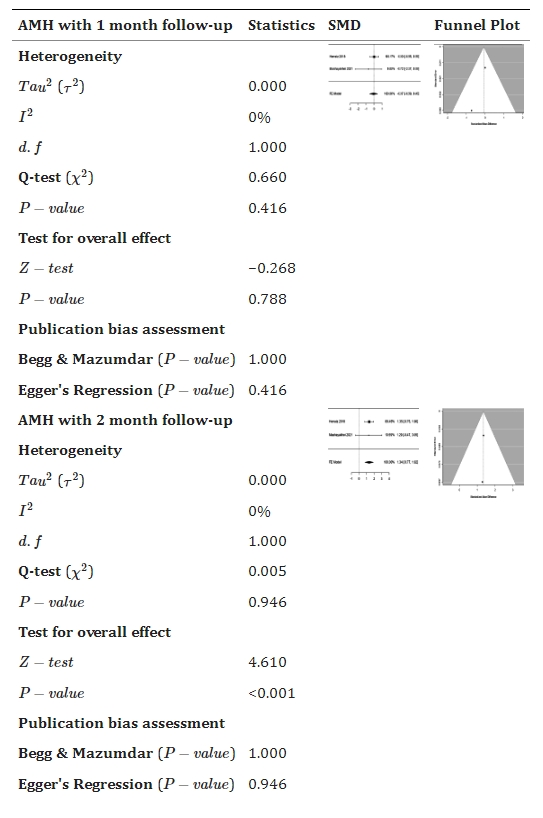 表3:森林和漏斗圖顯示干細胞療法與對照組相比如何改善抗苗勒氏管激素 (AMH)。 表3:森林和漏斗圖顯示干細胞療法與對照組相比如何改善抗苗勒氏管激素 (AMH)。