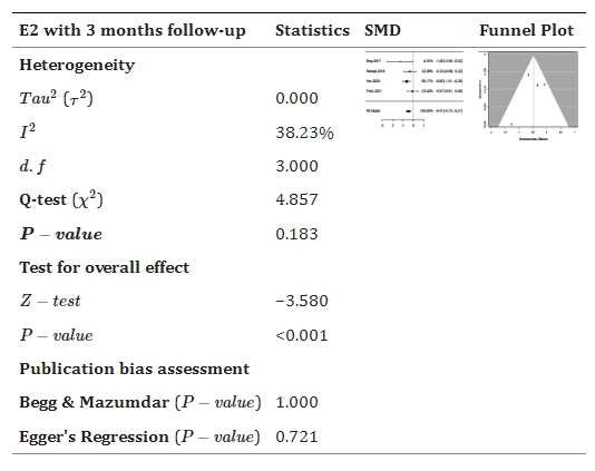 表5:森林和漏斗圖展示了干細胞療法與對照組相比如何改善雌二醇E2。 表5:森林和漏斗圖展示了干細胞療法與對照組相比如何改善雌二醇E2。