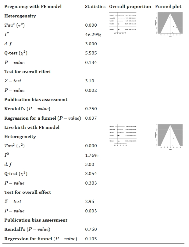 表6:森林和漏斗圖顯示了與對照組相比,干細胞療法如何改善懷孕和活產(chǎn)。 表6:森林和漏斗圖顯示了與對照組相比,干細胞療法如何改善懷孕和活產(chǎn)。