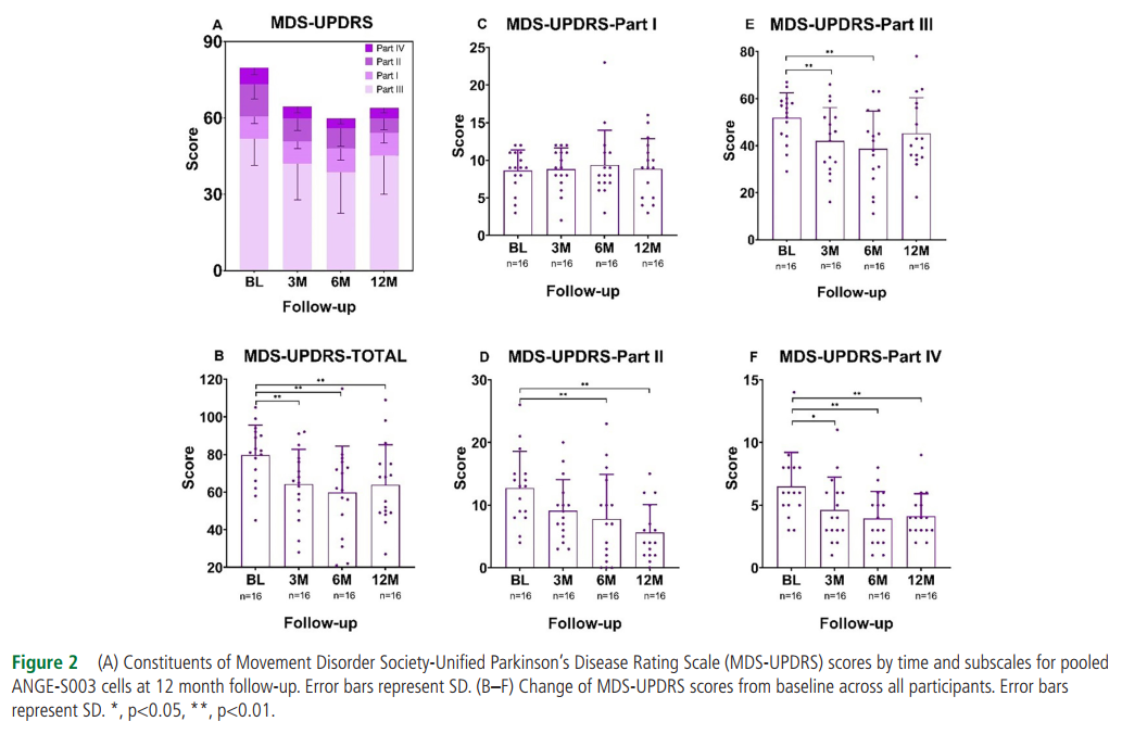 所有時間點的MDS-UPDRS總分均有顯著改善（P<0.001），這種改善從第3個月開始，一直持續(xù)到第12個月