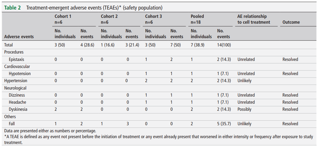 治療后突發性不良事件表