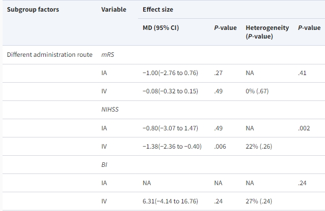 表1：RCT中間充質(zhì)干細(xì)胞治療缺血性中風(fēng)的不同因素亞組分析。（不同的給藥途徑）