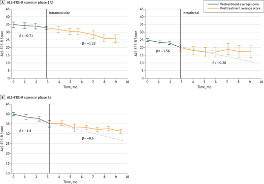 ALS-FRS-R評分 ALS-FRS-R評分