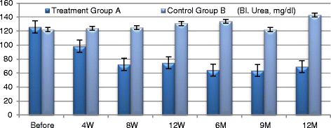 兩組血尿素變化 兩組血尿素變化