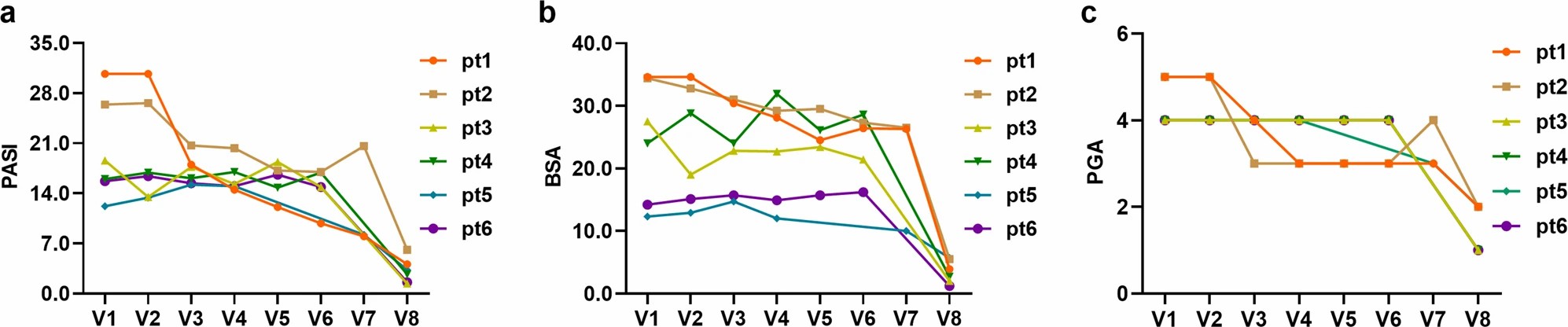 該圖顯示了6位響應(yīng)者的三個結(jié)果測量指標(biāo)，包括PASI評分、BSA和PGA。