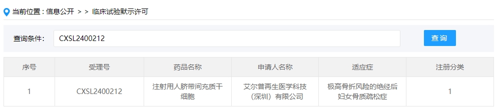 該企業的干細胞新藥的適應癥為極高骨折風險的絕經后婦女骨質疏松癥。