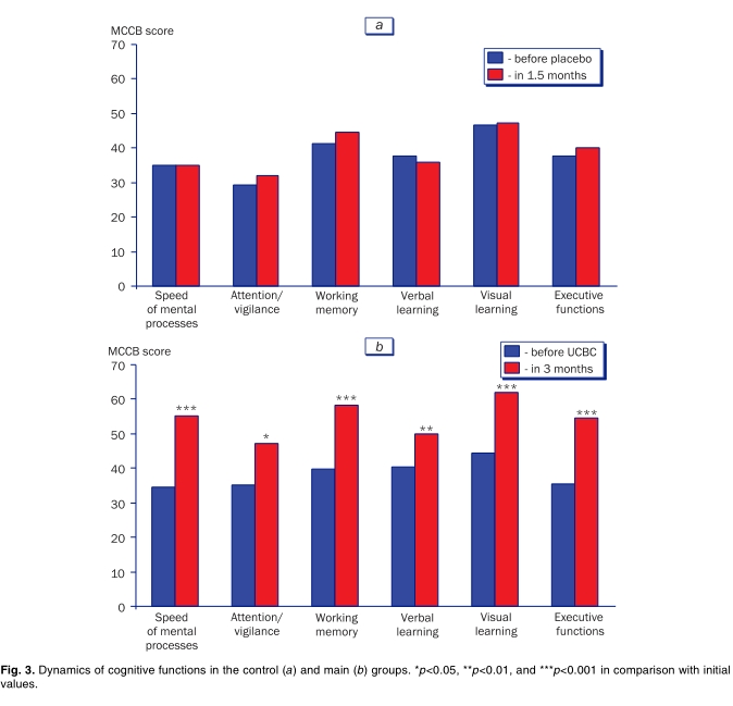 圖3.對照組(a)和主要組(b)的認知功能動態。