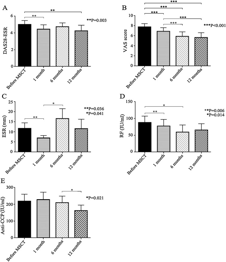 MSCT前后臨床和實(shí)驗(yàn)室指標(biāo)。（A）DAS28-ESR。（B）VAS 評(píng)分。（C）ESR。（D）RF。（E）抗 CCP。數(shù)據(jù)以平均值±SEM 表示。